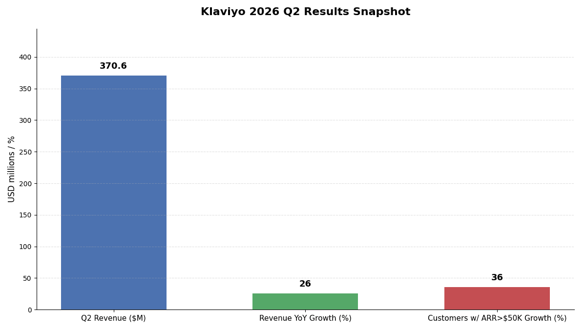 Klaviyo 2026년 2분기 실적 스냅샷