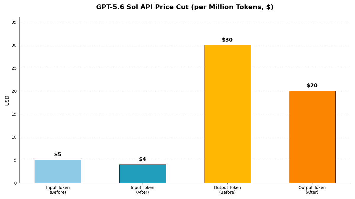 GPT-5.6 Sol API 가격 인하 (백만 토큰당, $)