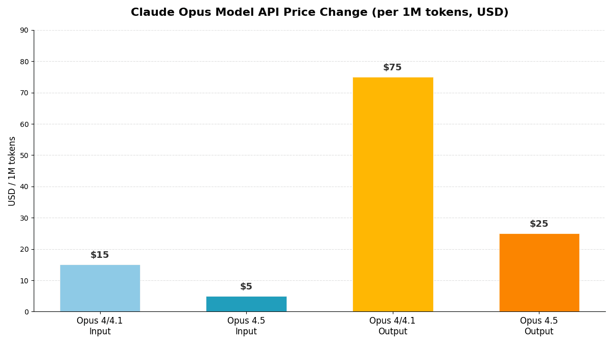 Claude Opus 모델 API 가격 변화 (백만 토큰당, USD)