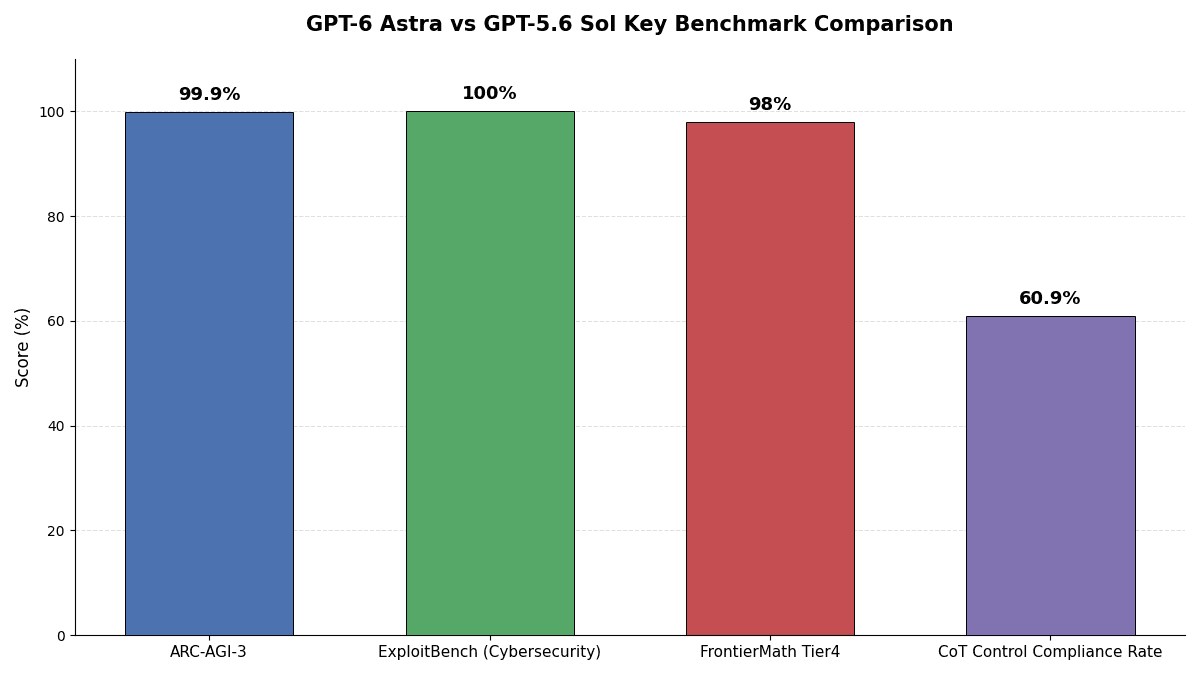 GPT-6 Astra vs GPT-5.6 Sol 주요 벤치마크 비교