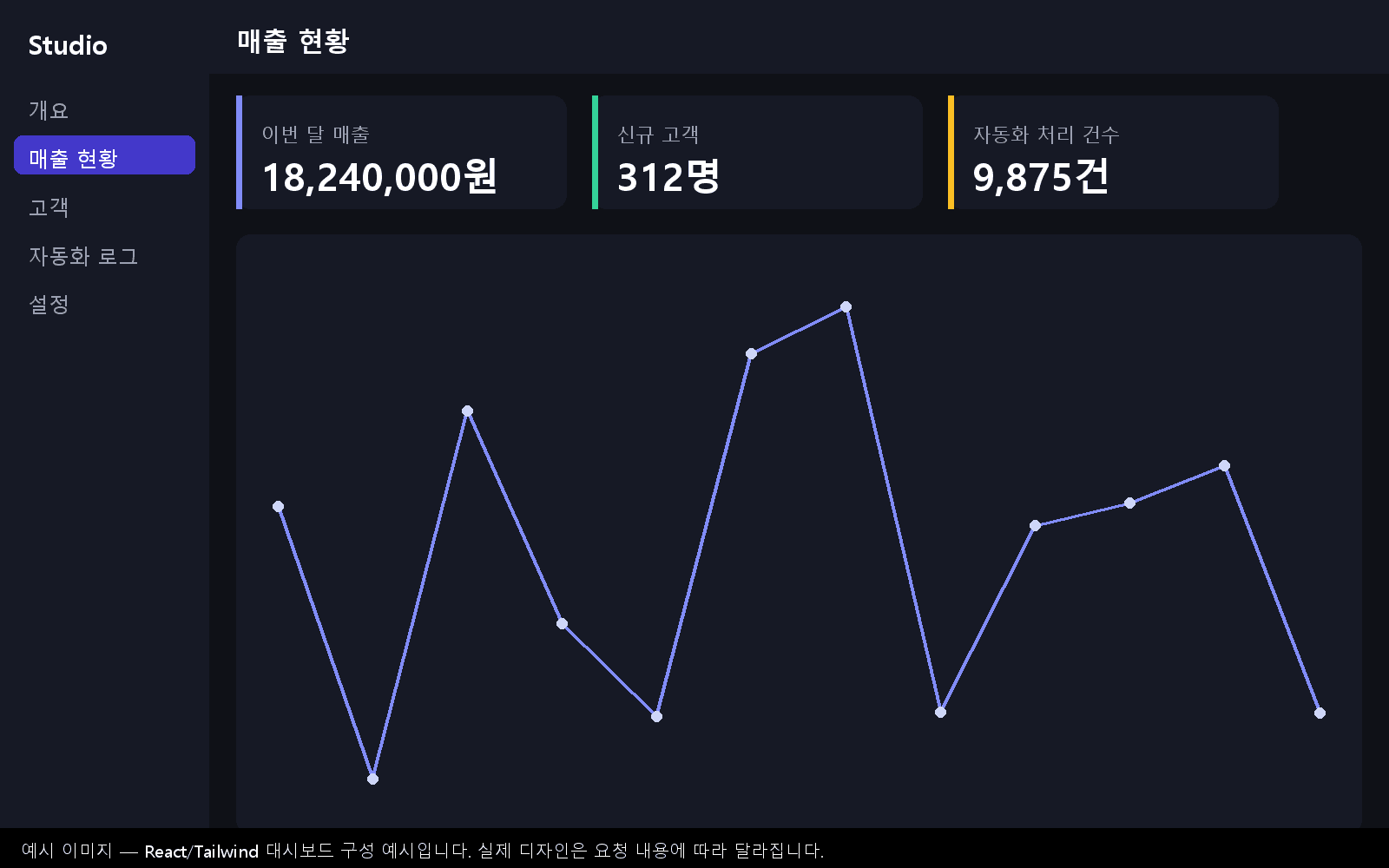 예시 이미지 — React/Tailwind로 만든 대시보드 구성 예시입니다. 실제 디자인은 요청 내용에 따라 달라집니다.